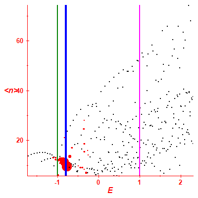 Peres lattice <N>